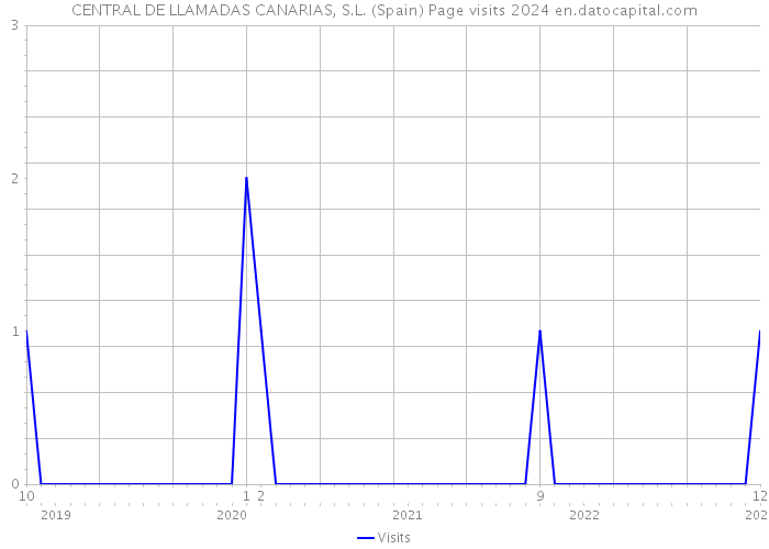 CENTRAL DE LLAMADAS CANARIAS, S.L. (Spain) Page visits 2024 