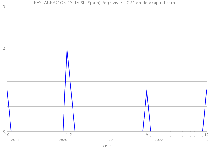 RESTAURACION 13 15 SL (Spain) Page visits 2024 