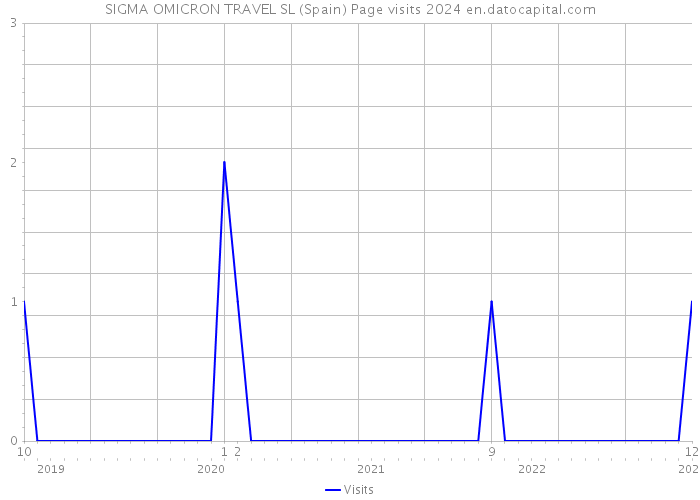 SIGMA OMICRON TRAVEL SL (Spain) Page visits 2024 