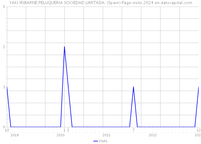 YAKI IRIBARNE PELUQUERIA SOCIEDAD LIMITADA. (Spain) Page visits 2024 