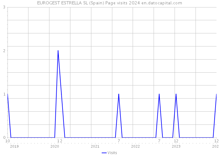 EUROGEST ESTRELLA SL (Spain) Page visits 2024 