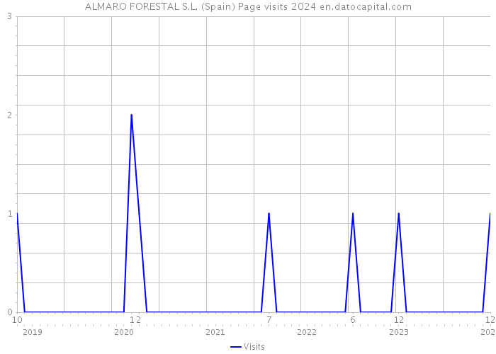 ALMARO FORESTAL S.L. (Spain) Page visits 2024 
