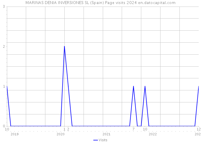 MARINAS DENIA INVERSIONES SL (Spain) Page visits 2024 