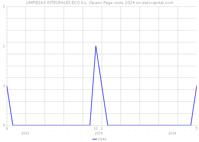 LIMPIEZAS INTEGRALES ECO S.L. (Spain) Page visits 2024 