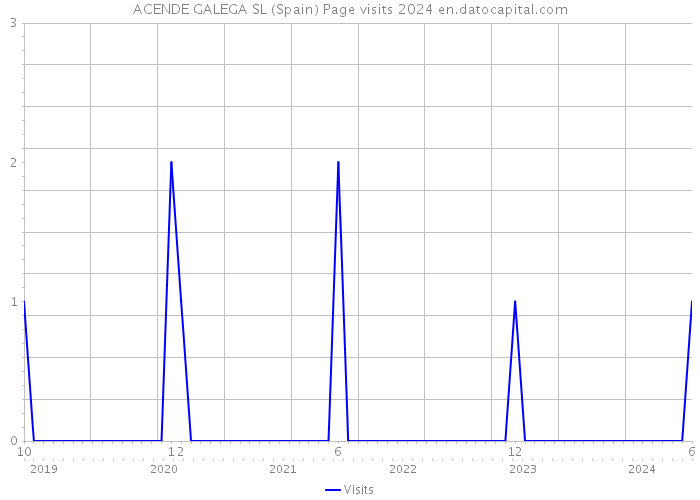 ACENDE GALEGA SL (Spain) Page visits 2024 