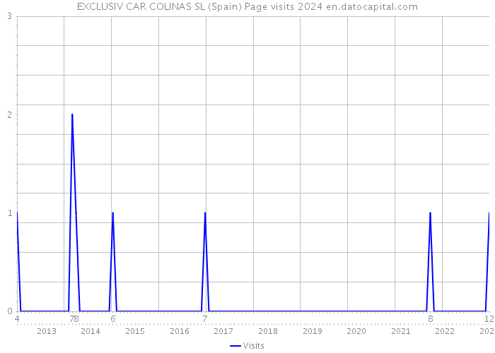 EXCLUSIV CAR COLINAS SL (Spain) Page visits 2024 