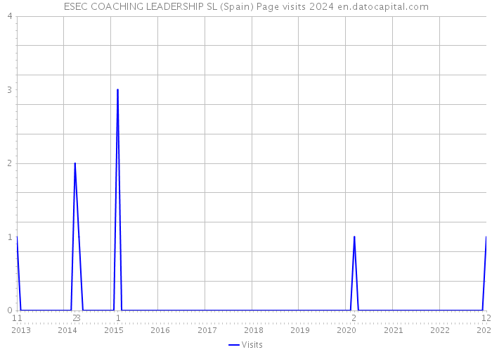 ESEC COACHING LEADERSHIP SL (Spain) Page visits 2024 