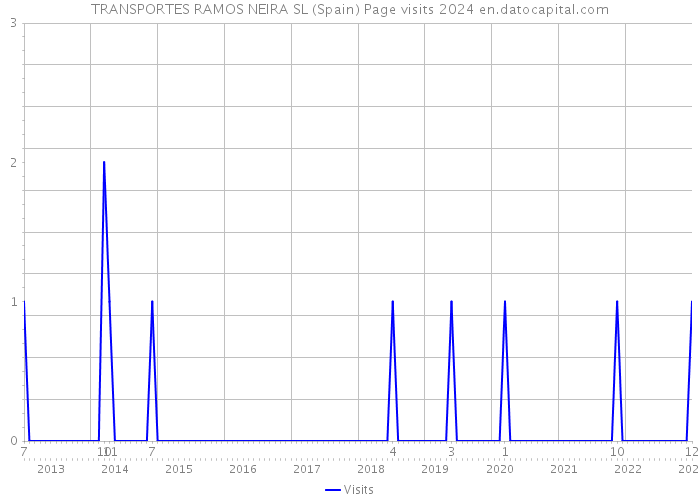 TRANSPORTES RAMOS NEIRA SL (Spain) Page visits 2024 