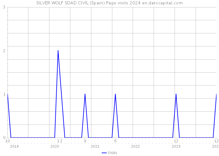 SILVER WOLF SDAD CIVIL (Spain) Page visits 2024 