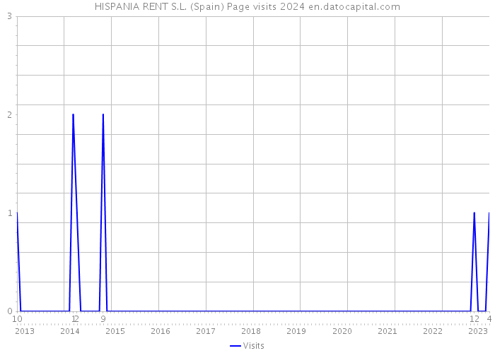 HISPANIA RENT S.L. (Spain) Page visits 2024 