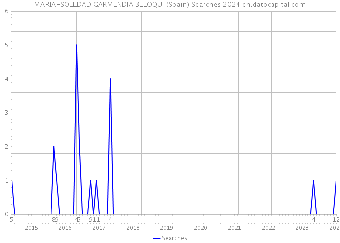 MARIA-SOLEDAD GARMENDIA BELOQUI (Spain) Searches 2024 