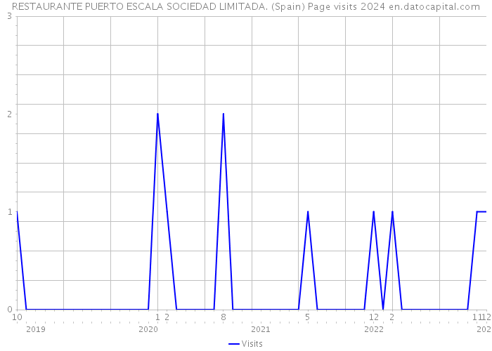 RESTAURANTE PUERTO ESCALA SOCIEDAD LIMITADA. (Spain) Page visits 2024 