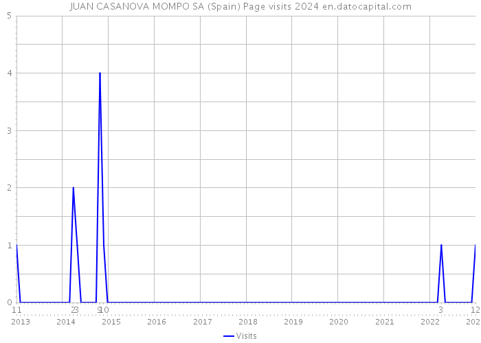 JUAN CASANOVA MOMPO SA (Spain) Page visits 2024 