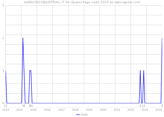 ALMACEN INDUSTRIAL I F SA (Spain) Page visits 2024 