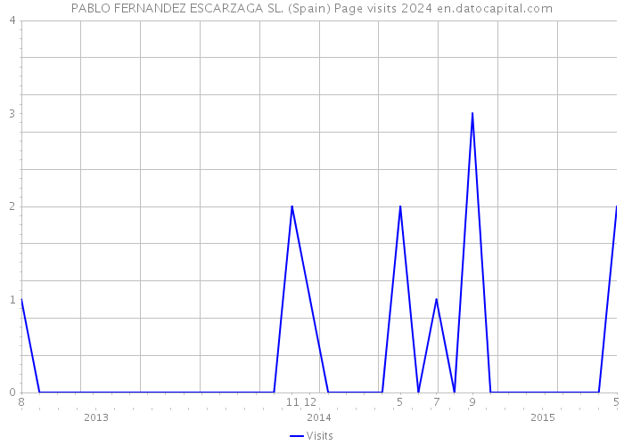 PABLO FERNANDEZ ESCARZAGA SL. (Spain) Page visits 2024 