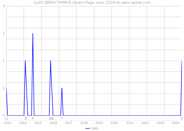 LLUIS SERRA TARRUS (Spain) Page visits 2024 