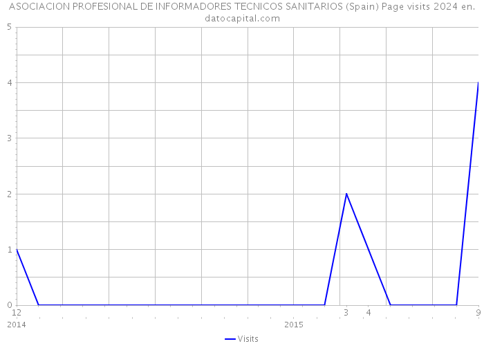 ASOCIACION PROFESIONAL DE INFORMADORES TECNICOS SANITARIOS (Spain) Page visits 2024 