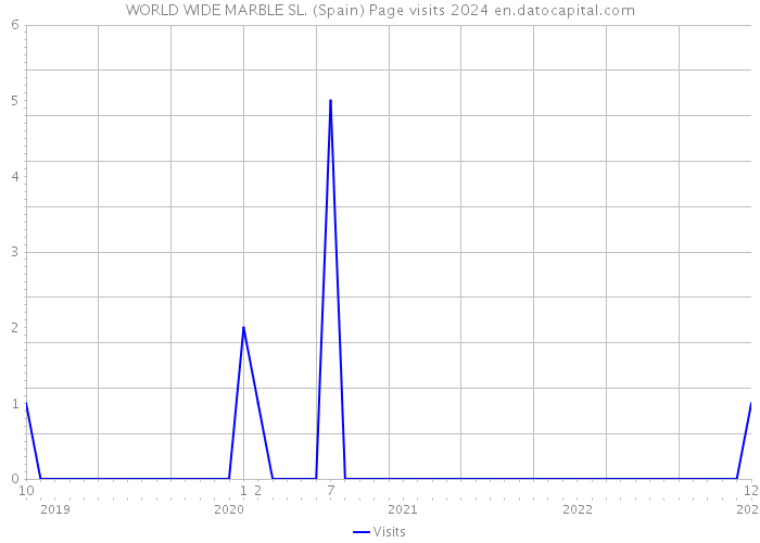 WORLD WIDE MARBLE SL. (Spain) Page visits 2024 