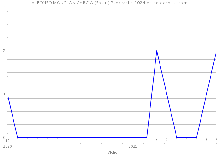 ALFONSO MONCLOA GARCIA (Spain) Page visits 2024 