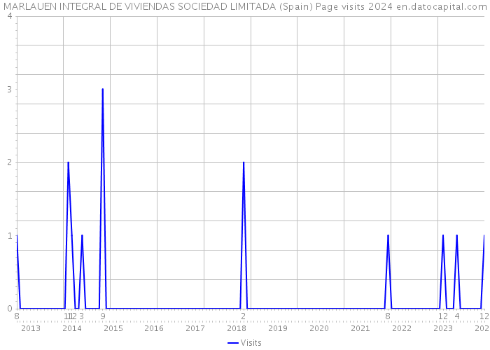 MARLAUEN INTEGRAL DE VIVIENDAS SOCIEDAD LIMITADA (Spain) Page visits 2024 