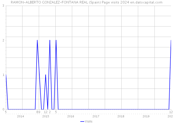 RAMON-ALBERTO GONZALEZ-FONTANA REAL (Spain) Page visits 2024 