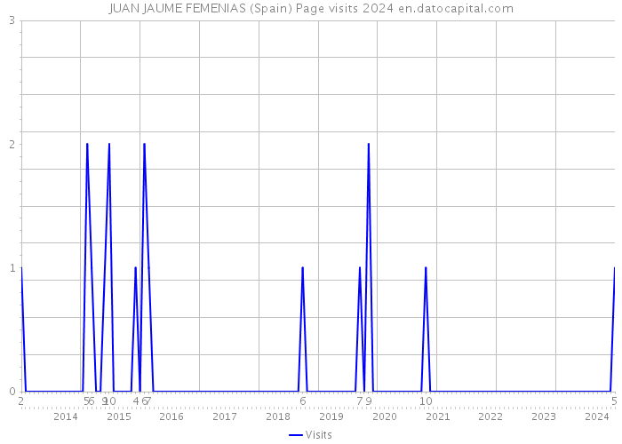 JUAN JAUME FEMENIAS (Spain) Page visits 2024 