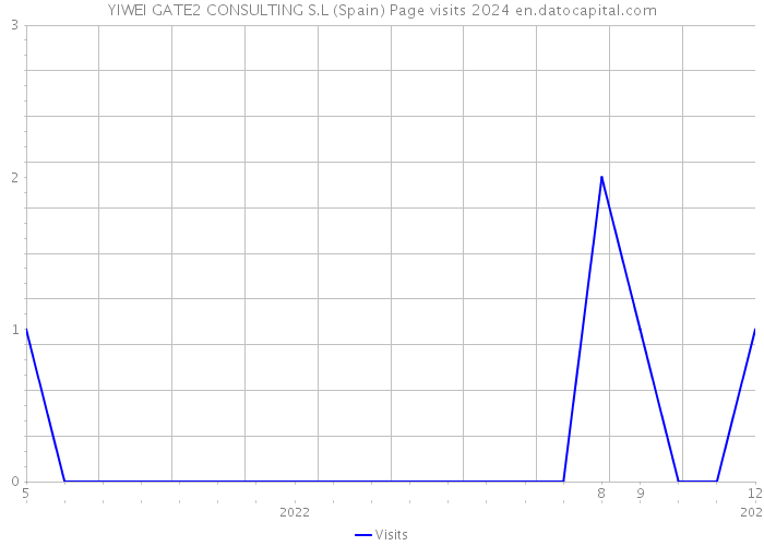 YIWEI GATE2 CONSULTING S.L (Spain) Page visits 2024 