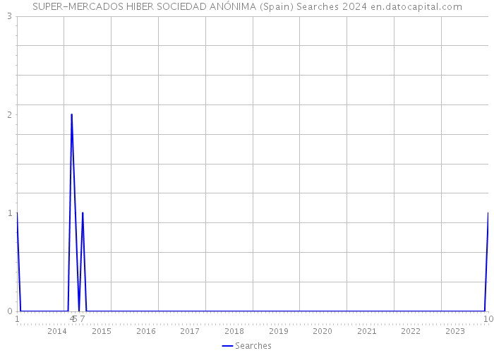 SUPER-MERCADOS HIBER SOCIEDAD ANÓNIMA (Spain) Searches 2024 