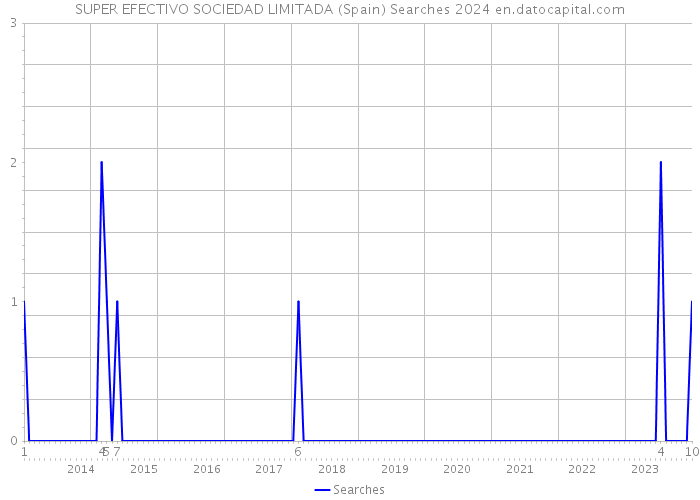 SUPER EFECTIVO SOCIEDAD LIMITADA (Spain) Searches 2024 