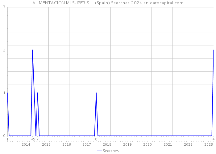 ALIMENTACION MI SUPER S.L. (Spain) Searches 2024 