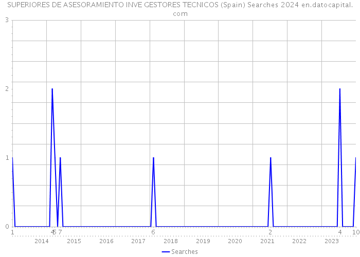 SUPERIORES DE ASESORAMIENTO INVE GESTORES TECNICOS (Spain) Searches 2024 