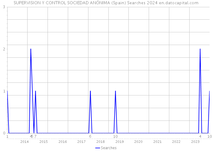 SUPERVISION Y CONTROL SOCIEDAD ANÓNIMA (Spain) Searches 2024 