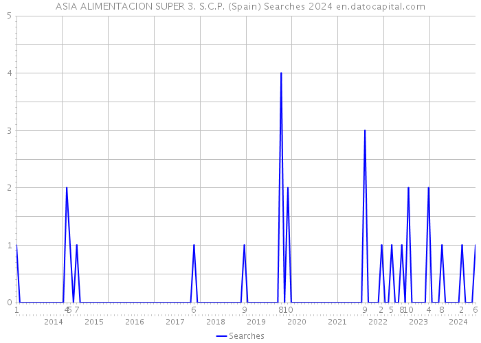 ASIA ALIMENTACION SUPER 3. S.C.P. (Spain) Searches 2024 
