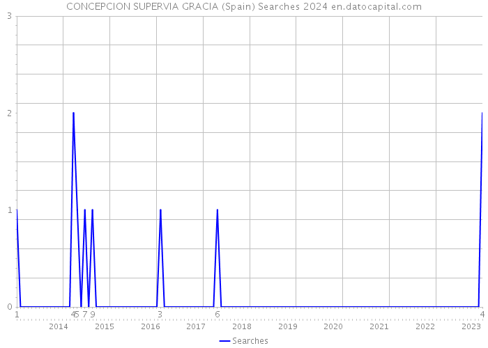 CONCEPCION SUPERVIA GRACIA (Spain) Searches 2024 