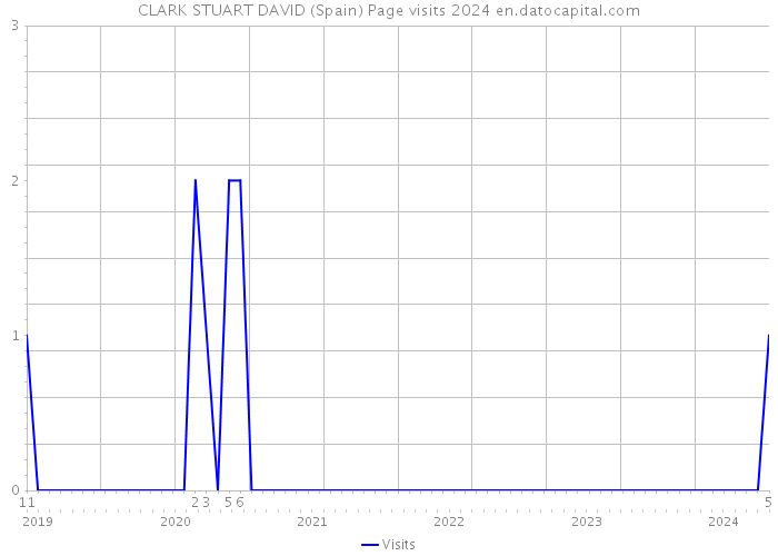 CLARK STUART DAVID (Spain) Page visits 2024 