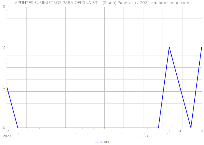 APUNTES SUMINISTROS PARA OFICINA SRLL (Spain) Page visits 2024 