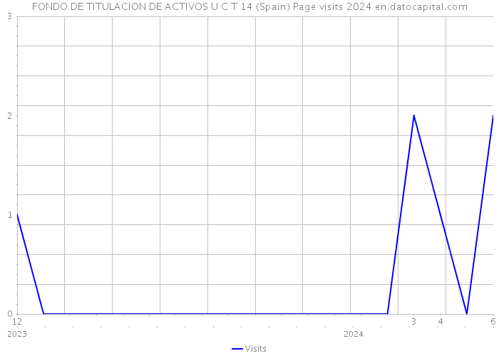 FONDO DE TITULACION DE ACTIVOS U C T 14 (Spain) Page visits 2024 