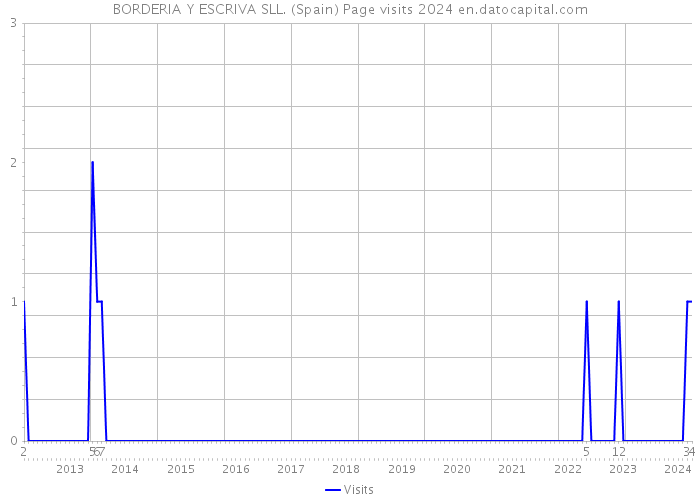 BORDERIA Y ESCRIVA SLL. (Spain) Page visits 2024 