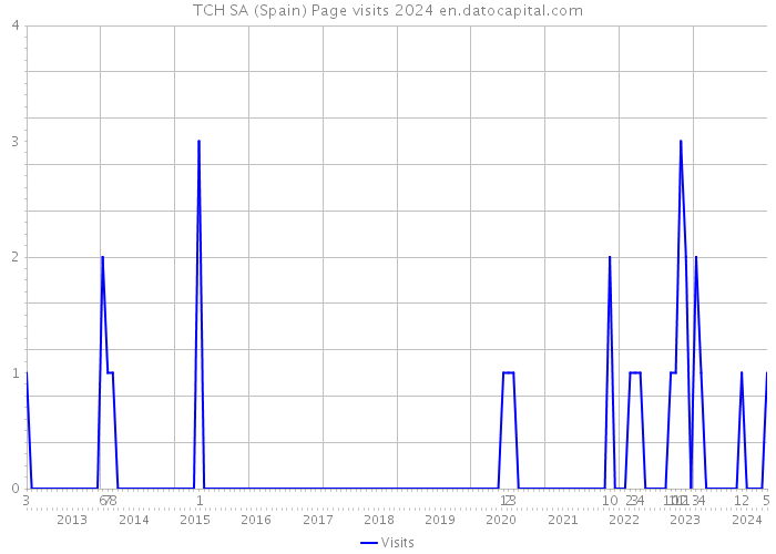 TCH SA (Spain) Page visits 2024 