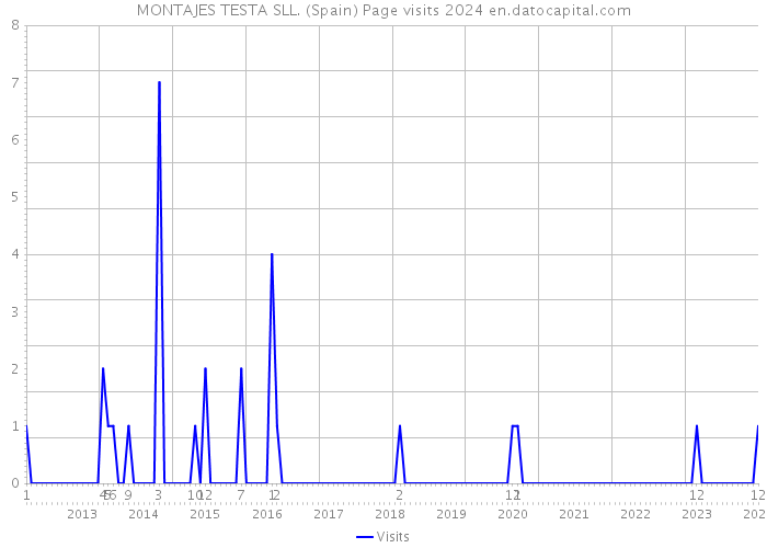 MONTAJES TESTA SLL. (Spain) Page visits 2024 