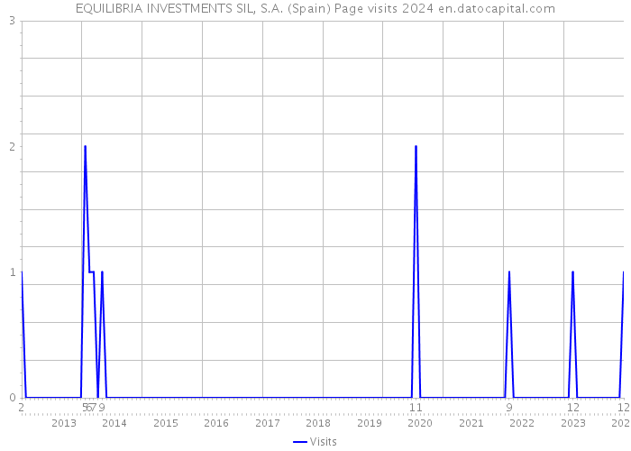 EQUILIBRIA INVESTMENTS SIL, S.A. (Spain) Page visits 2024 