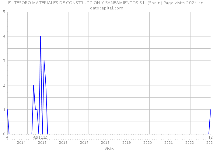 EL TESORO MATERIALES DE CONSTRUCCION Y SANEAMIENTOS S.L. (Spain) Page visits 2024 