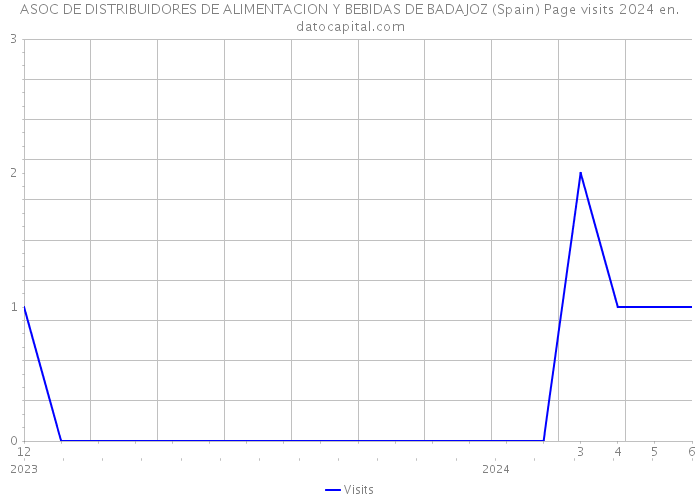 ASOC DE DISTRIBUIDORES DE ALIMENTACION Y BEBIDAS DE BADAJOZ (Spain) Page visits 2024 