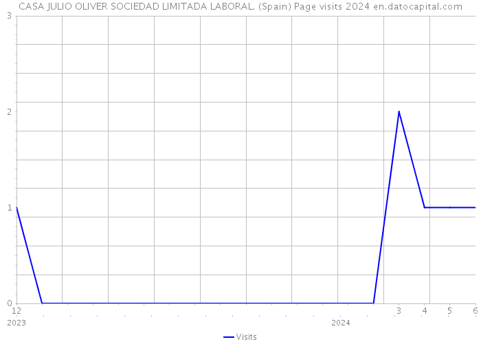 CASA JULIO OLIVER SOCIEDAD LIMITADA LABORAL. (Spain) Page visits 2024 