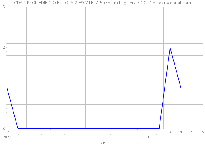 CDAD PROP EDIFICIO EUROPA 2 ESCALERA 5 (Spain) Page visits 2024 