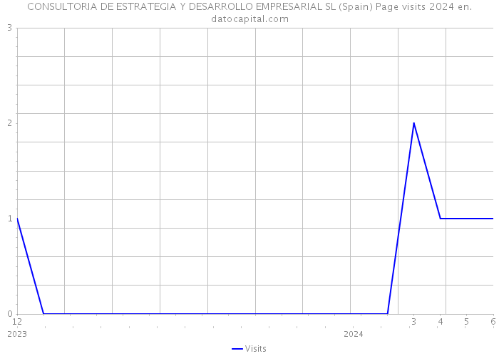 CONSULTORIA DE ESTRATEGIA Y DESARROLLO EMPRESARIAL SL (Spain) Page visits 2024 