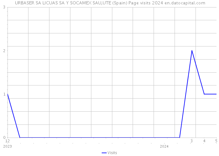  URBASER SA LICUAS SA Y SOCAMEX SAU,UTE (Spain) Page visits 2024 