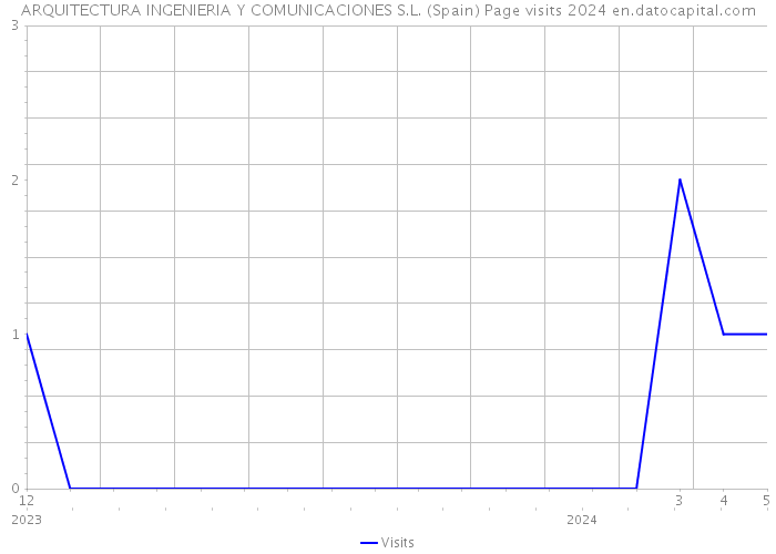 ARQUITECTURA INGENIERIA Y COMUNICACIONES S.L. (Spain) Page visits 2024 