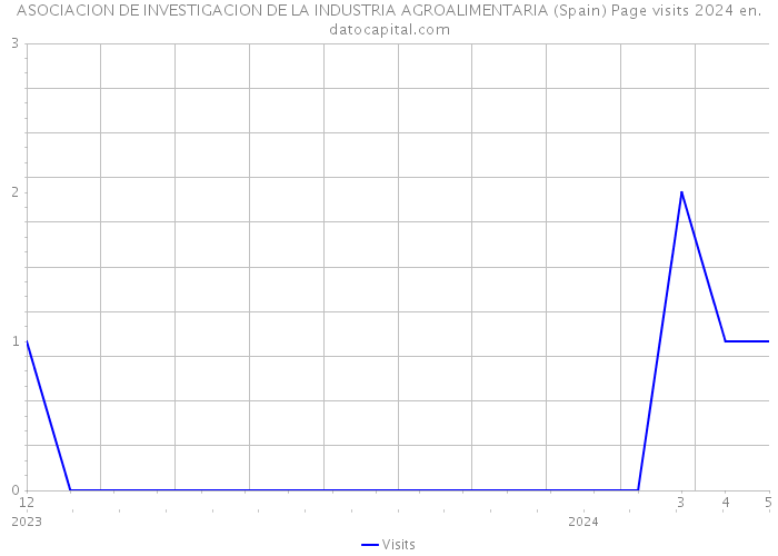 ASOCIACION DE INVESTIGACION DE LA INDUSTRIA AGROALIMENTARIA (Spain) Page visits 2024 