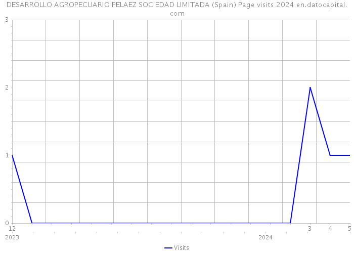 DESARROLLO AGROPECUARIO PELAEZ SOCIEDAD LIMITADA (Spain) Page visits 2024 